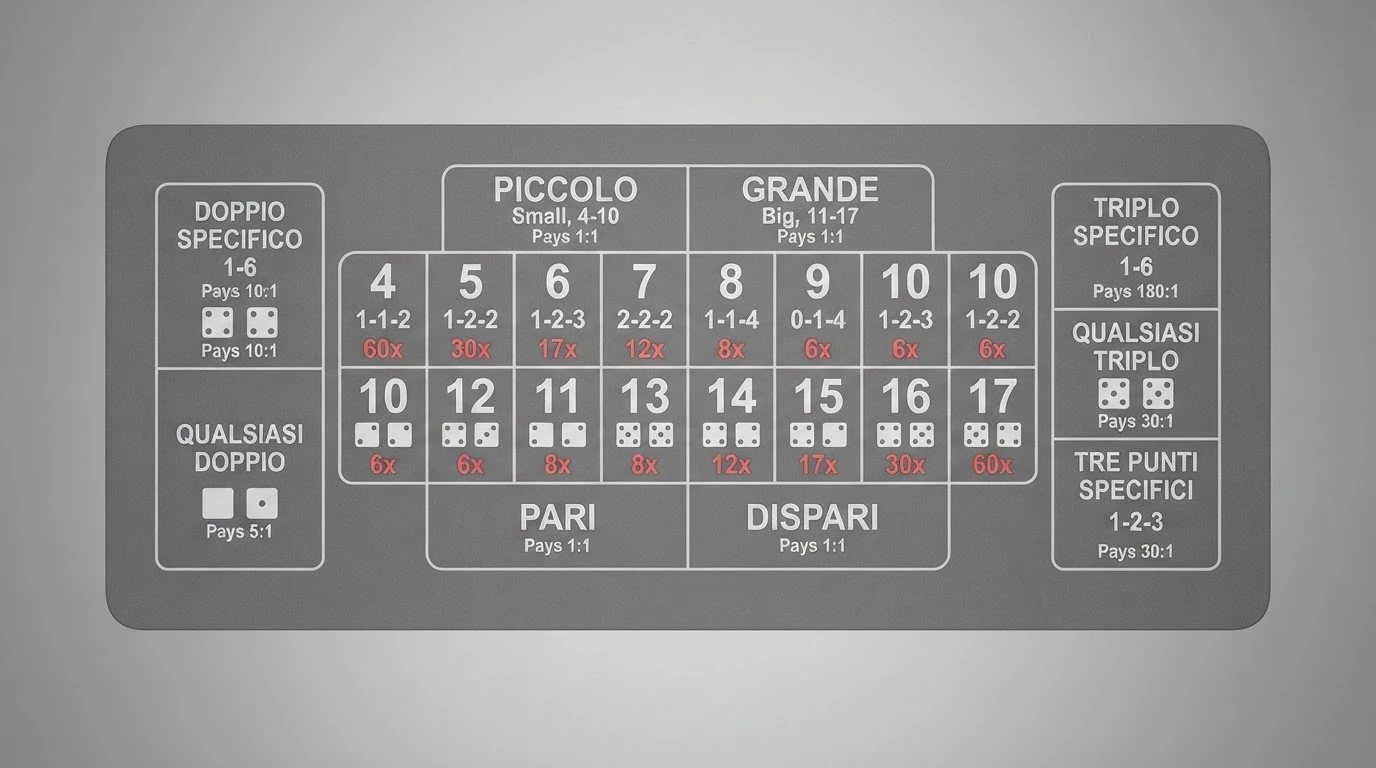 Il piano di puntata del Sic Bo con tutte le aree di scommessa evidenziate: Piccolo, Grande, totali, doppie e triple